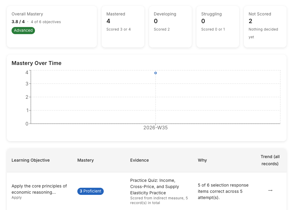 One student's objective breakdown: overall mastery 3.8 out of 4, counts of objectives mastered, developing, struggling and not yet scored, and a table giving each objective its 0-4 mastery level, the activity that provided the evidence, and why that score was decided