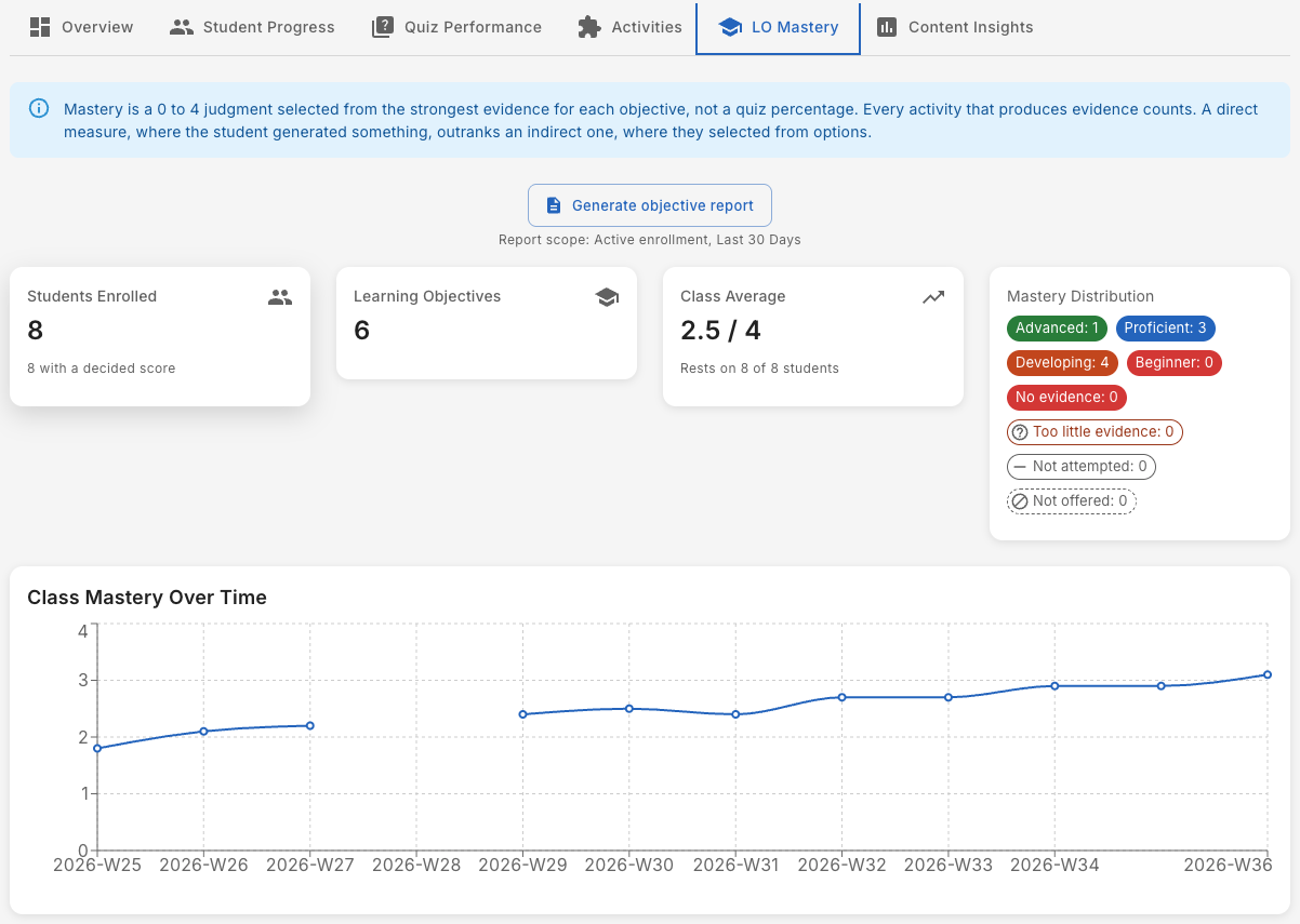 The LO Mastery dashboard showing class average, the distribution across mastery levels, and mastery over time